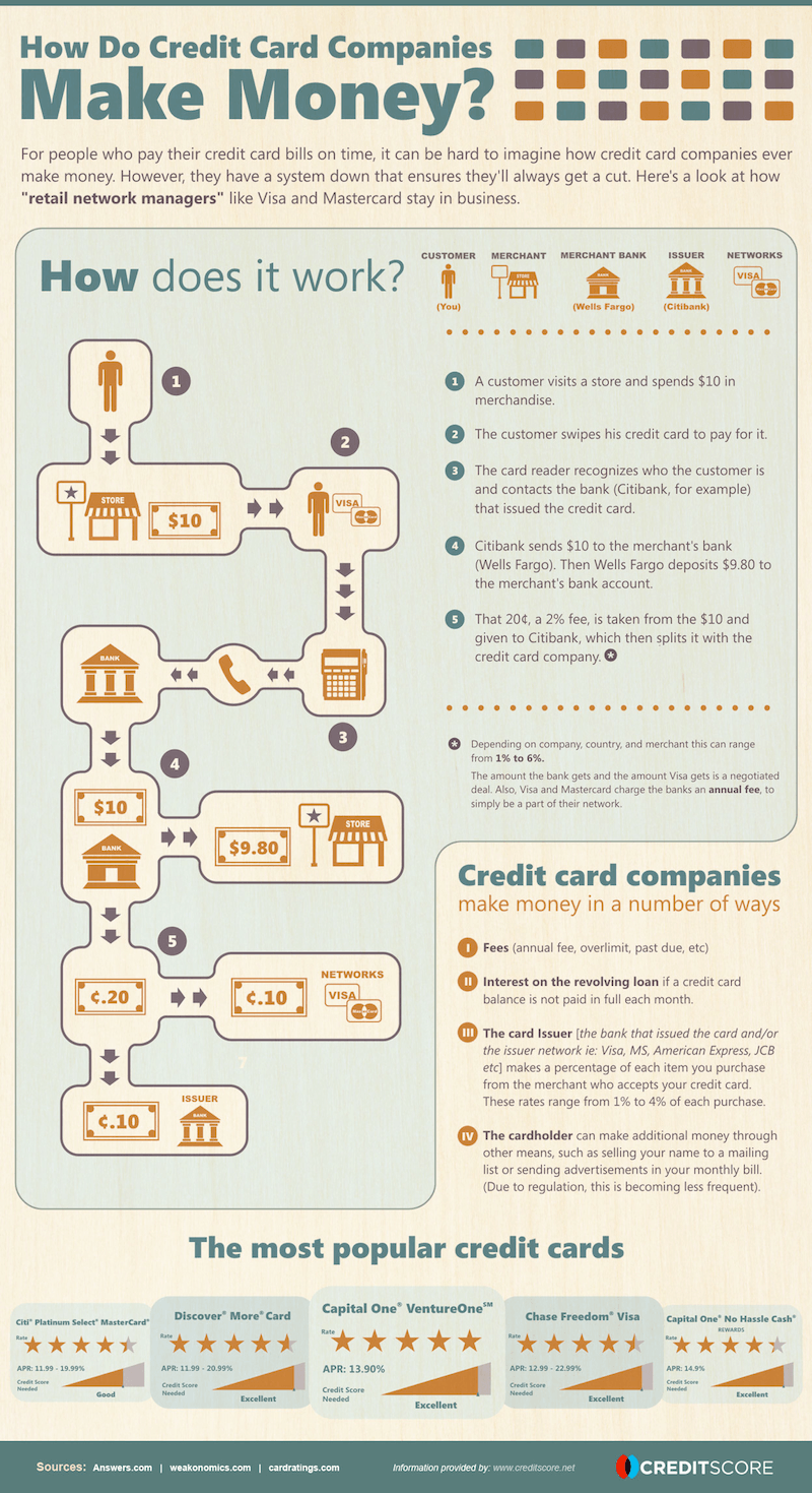 How Credit Card Companies Make Their Money [Infographic]