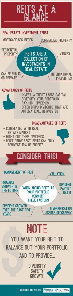 What are REITs?